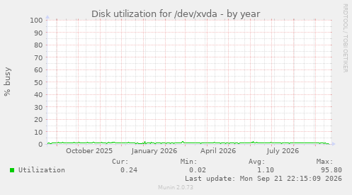 Disk utilization for /dev/xvda