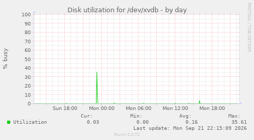 Disk utilization for /dev/xvdb