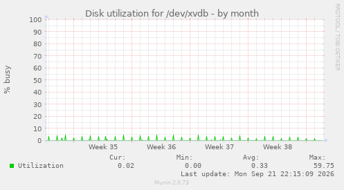 Disk utilization for /dev/xvdb