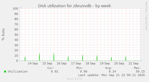 Disk utilization for /dev/xvdb