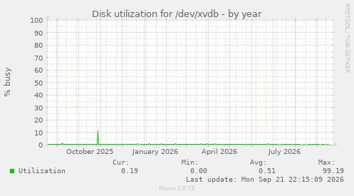 Disk utilization for /dev/xvdb