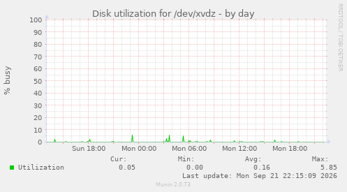 Disk utilization for /dev/xvdz