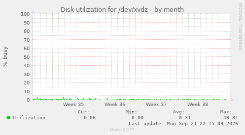 Disk utilization for /dev/xvdz