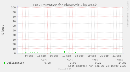 Disk utilization for /dev/xvdz