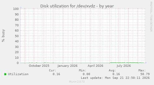 Disk utilization for /dev/xvdz