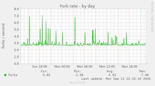 Fork rate