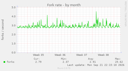 Fork rate