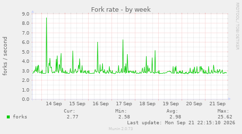 Fork rate