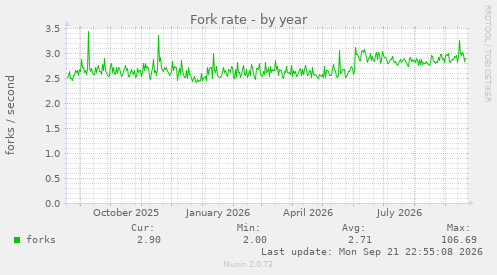 Fork rate