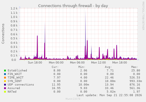 Connections through firewall