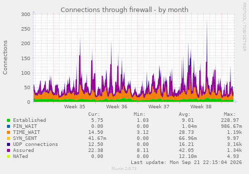 Connections through firewall
