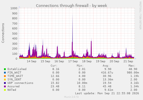 Connections through firewall