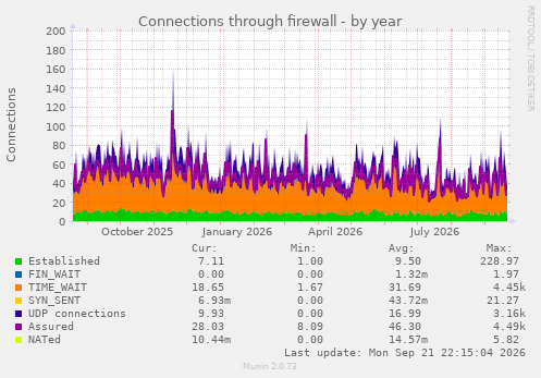 Connections through firewall