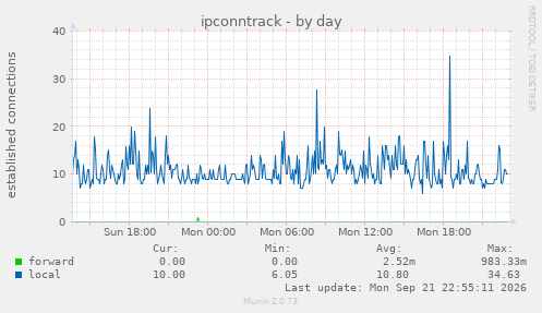 ipconntrack