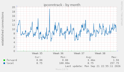 ipconntrack