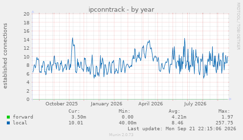 ipconntrack