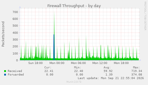 Firewall Throughput