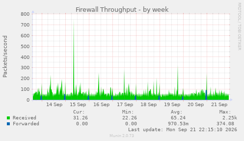 Firewall Throughput