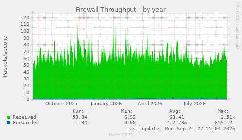 Firewall Throughput