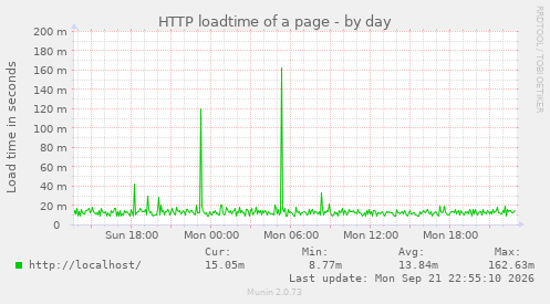HTTP loadtime of a page