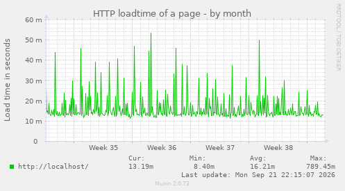 HTTP loadtime of a page