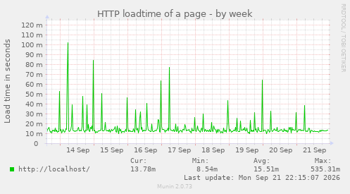 HTTP loadtime of a page