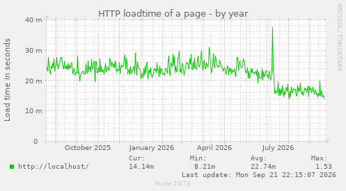 HTTP loadtime of a page