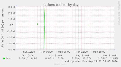 docker0 traffic