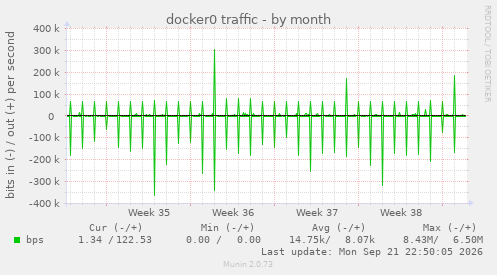 docker0 traffic