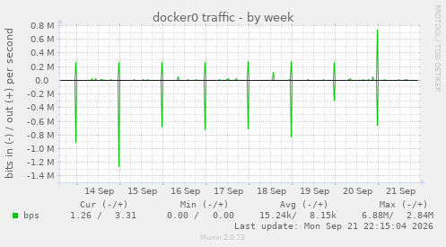 docker0 traffic