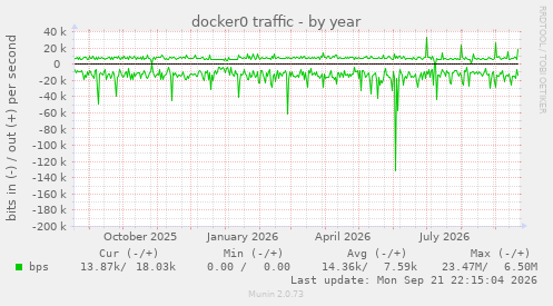 docker0 traffic
