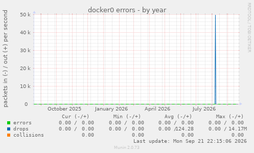 docker0 errors