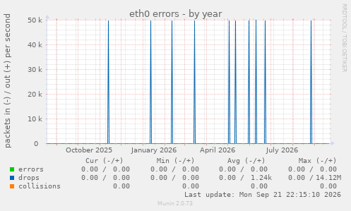 eth0 errors