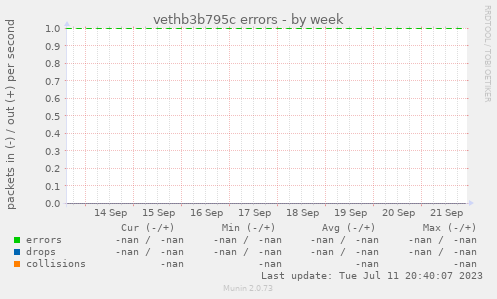 vethb3b795c errors