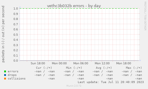 vethc3b032b errors