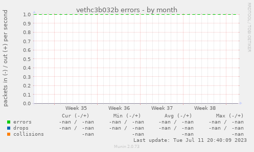 vethc3b032b errors