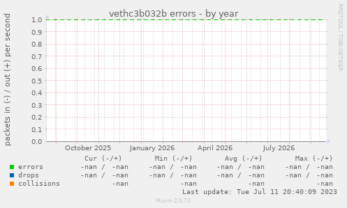 vethc3b032b errors