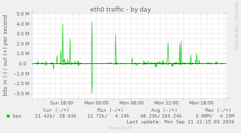 eth0 traffic