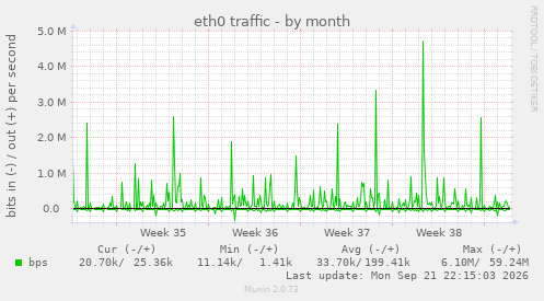 eth0 traffic