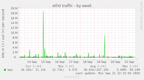eth0 traffic