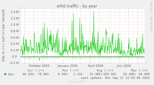 eth0 traffic