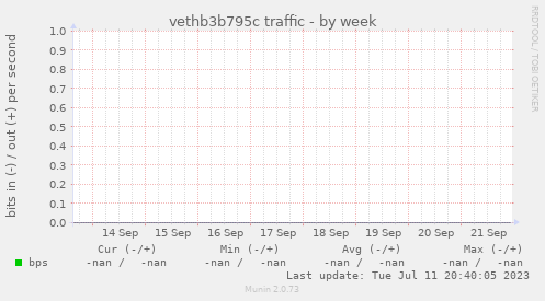 vethb3b795c traffic
