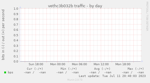vethc3b032b traffic