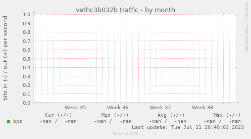 vethc3b032b traffic