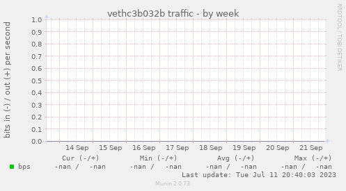 vethc3b032b traffic
