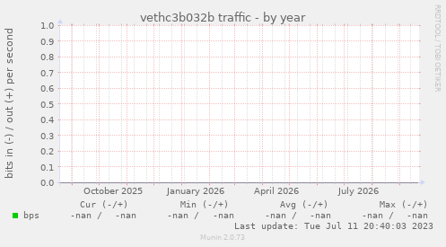 vethc3b032b traffic