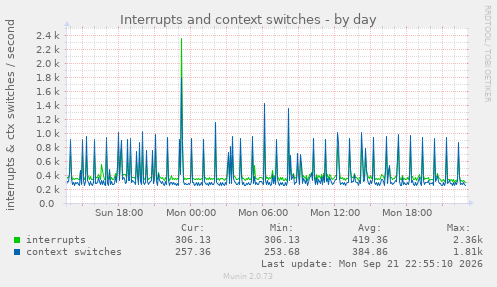 Interrupts and context switches