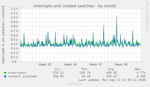 Interrupts and context switches
