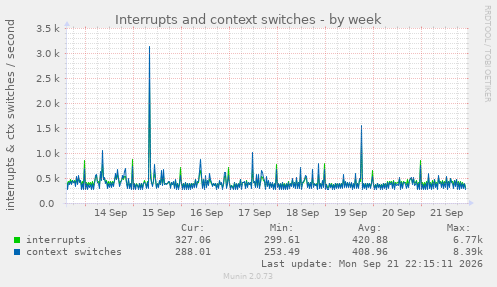 Interrupts and context switches