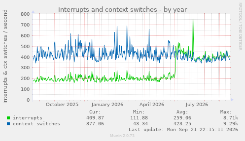 Interrupts and context switches